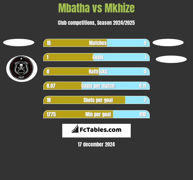 Mbatha vs Mkhize h2h player stats