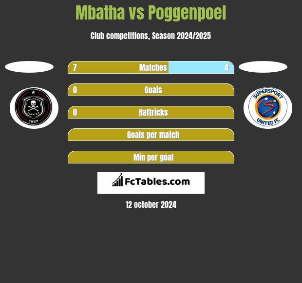 Mbatha vs Poggenpoel h2h player stats