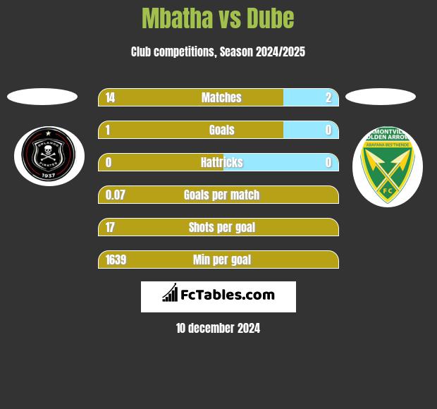 Mbatha vs Dube h2h player stats