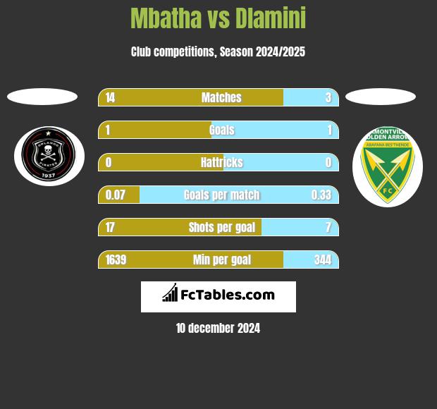 Mbatha vs Dlamini h2h player stats