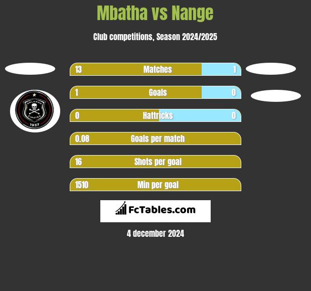 Mbatha vs Nange h2h player stats