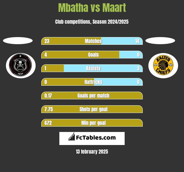 Mbatha vs Maart h2h player stats