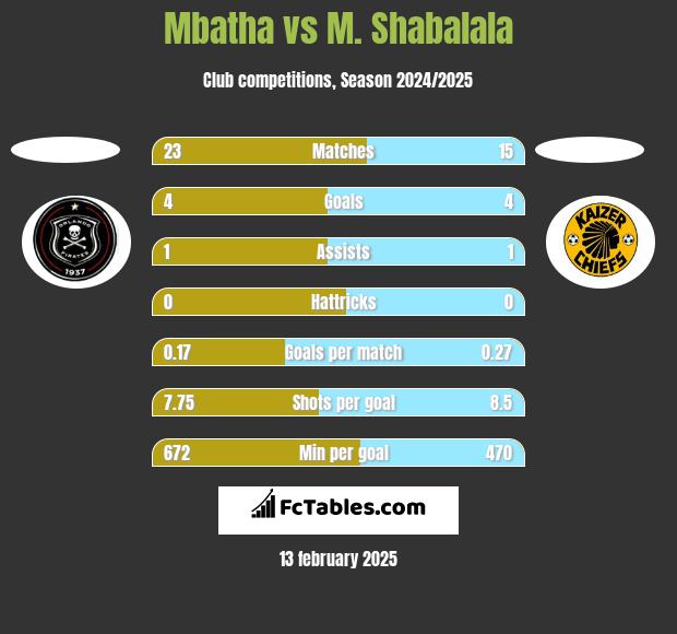 Mbatha vs M. Shabalala h2h player stats