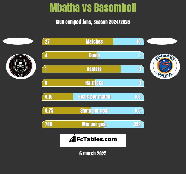 Mbatha vs Basomboli h2h player stats