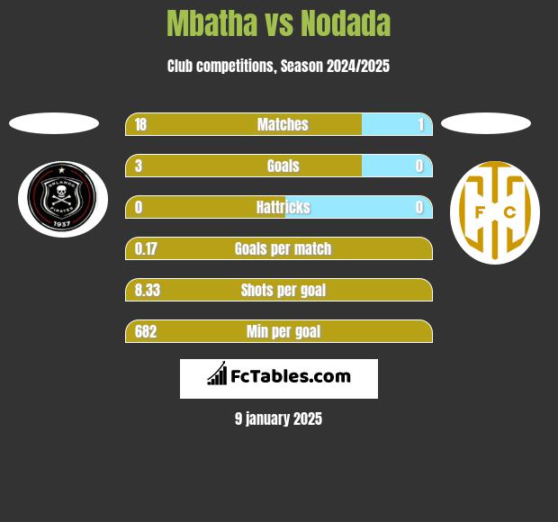 Mbatha vs Nodada h2h player stats