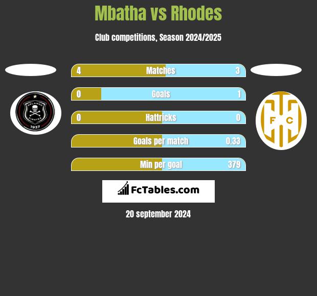 Mbatha vs Rhodes h2h player stats