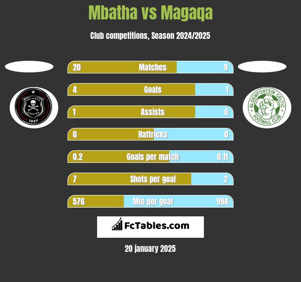 Mbatha vs Magaqa h2h player stats