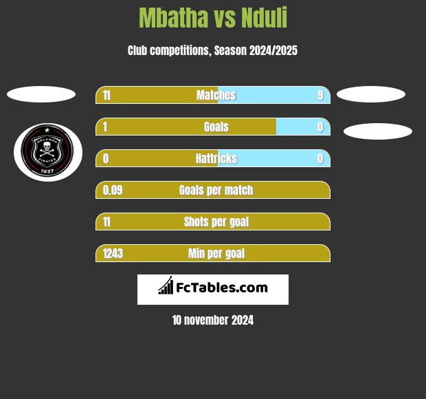 Mbatha vs Nduli h2h player stats