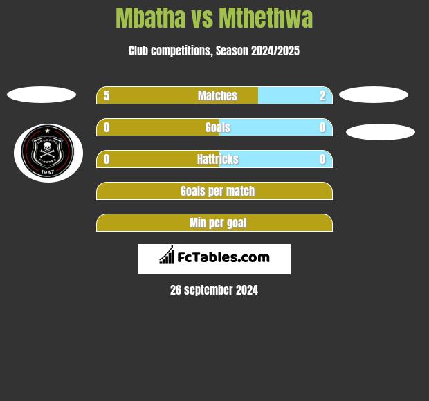 Mbatha vs Mthethwa h2h player stats