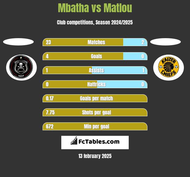 Mbatha vs Matlou h2h player stats