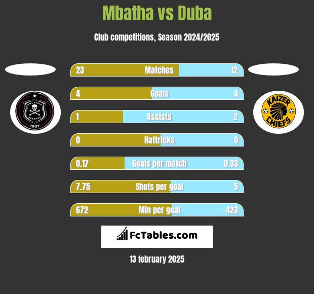 Mbatha vs Duba h2h player stats