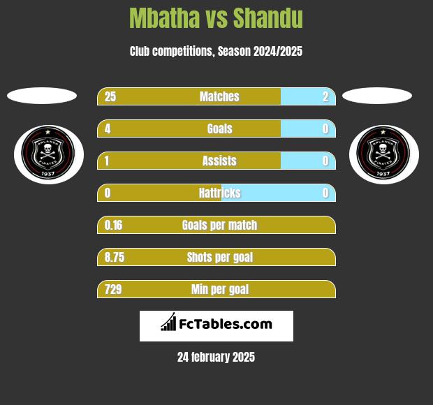 Mbatha vs Shandu h2h player stats