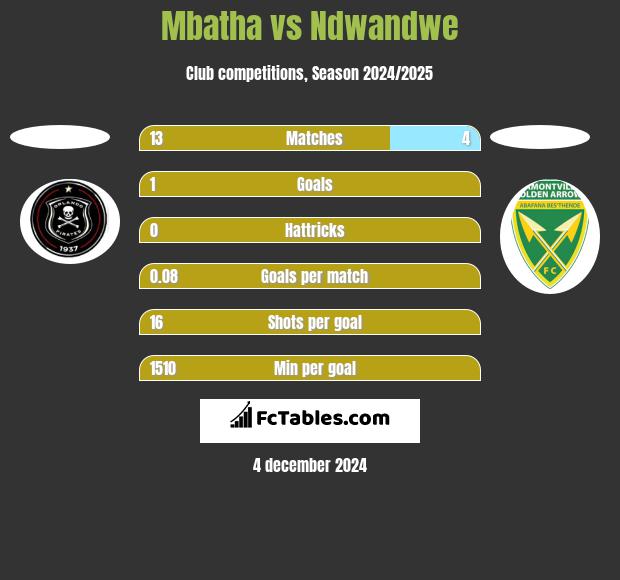 Mbatha vs Ndwandwe h2h player stats