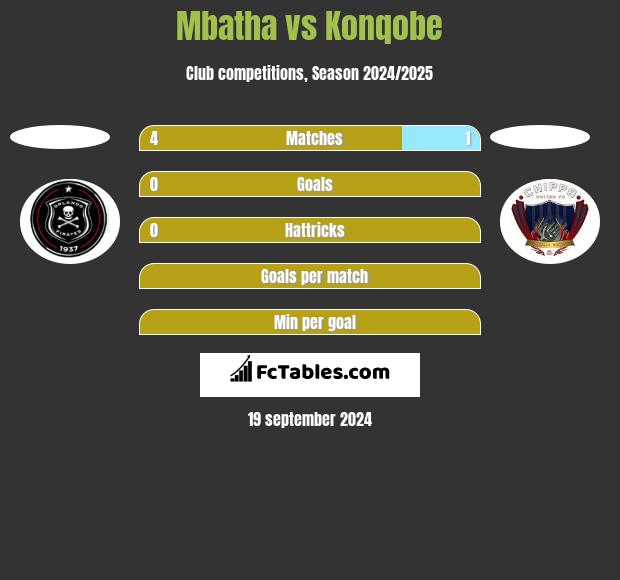 Mbatha vs Konqobe h2h player stats