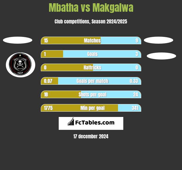 Mbatha vs Makgalwa h2h player stats