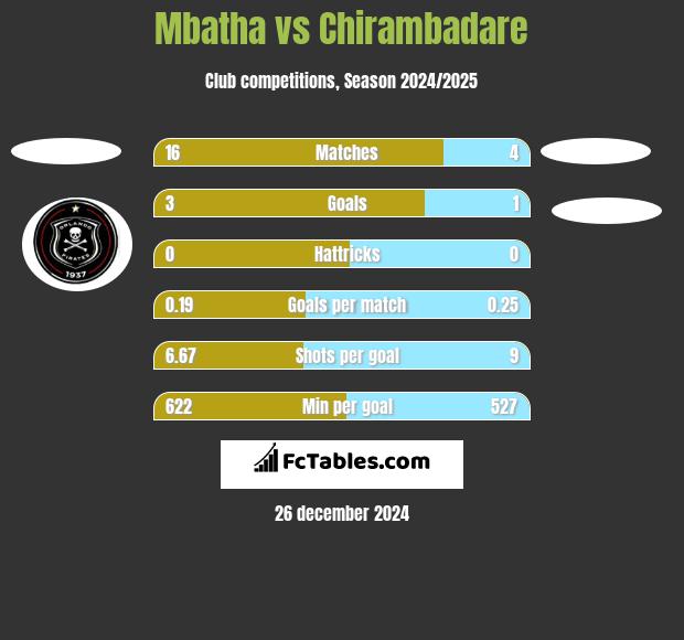 Mbatha vs Chirambadare h2h player stats