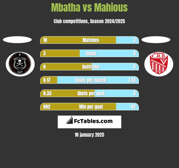 Mbatha vs Mahious h2h player stats