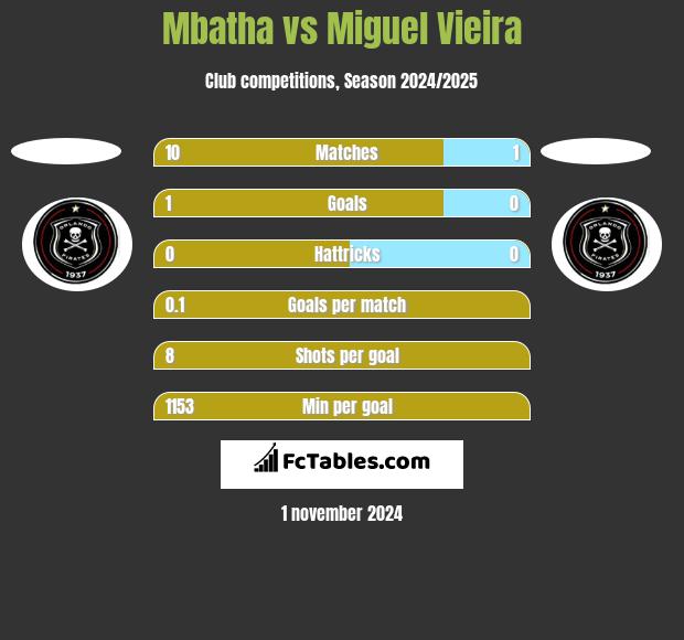 Mbatha vs Miguel Vieira h2h player stats