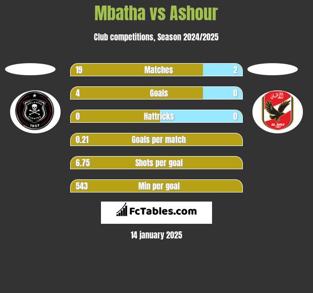 Mbatha vs Ashour h2h player stats