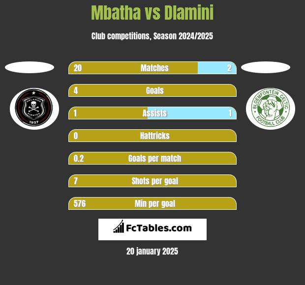 Mbatha vs Dlamini h2h player stats