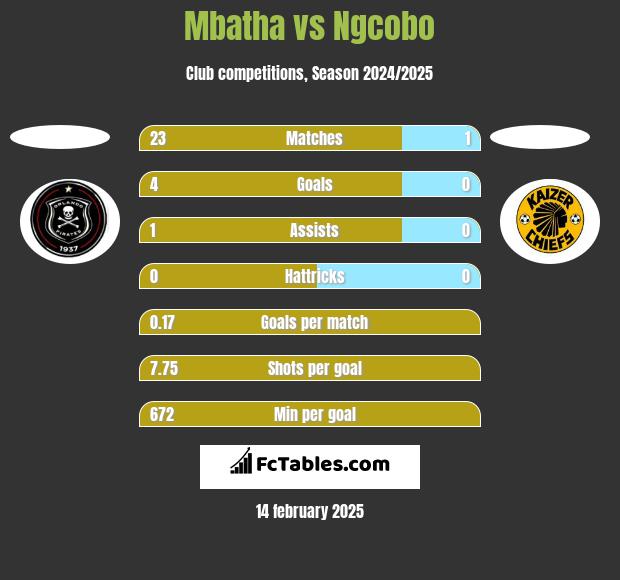 Mbatha vs Ngcobo h2h player stats