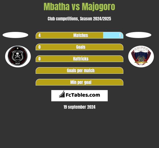 Mbatha vs Majogoro h2h player stats