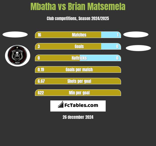 Mbatha vs Brian Matsemela h2h player stats