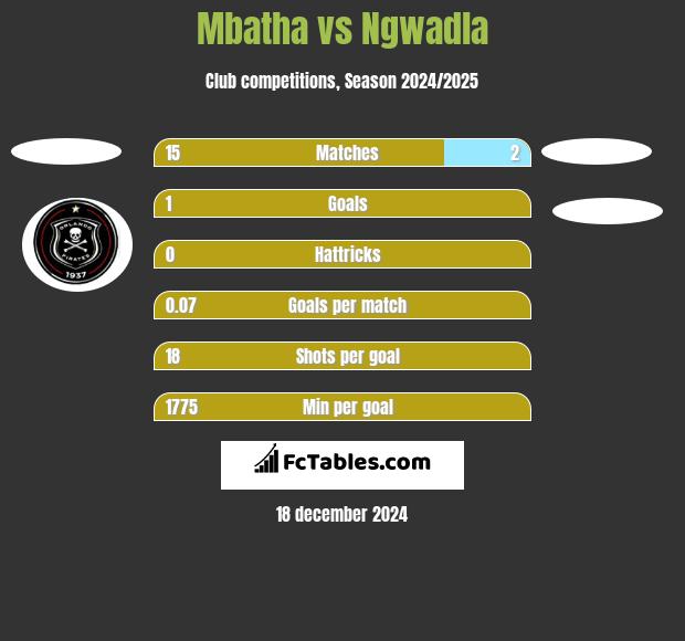 Mbatha vs Ngwadla h2h player stats