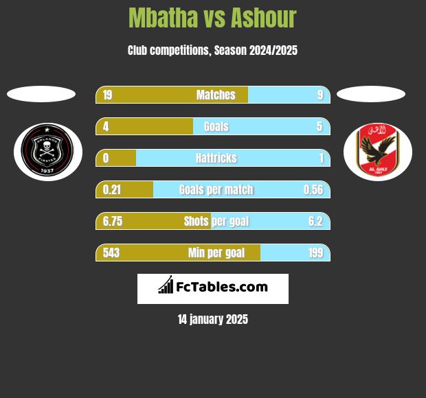 Mbatha vs Ashour h2h player stats