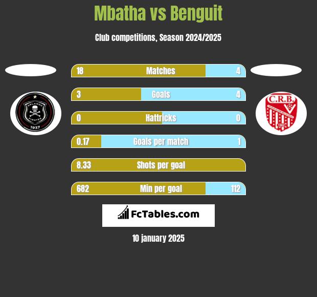 Mbatha vs Benguit h2h player stats