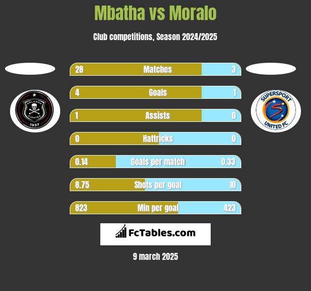 Mbatha vs Moralo h2h player stats