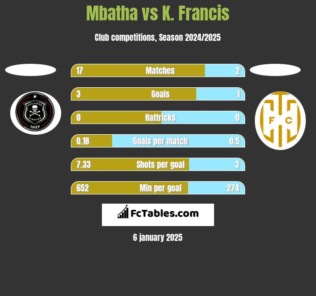 Mbatha vs K. Francis h2h player stats