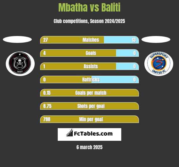 Mbatha vs Baliti h2h player stats