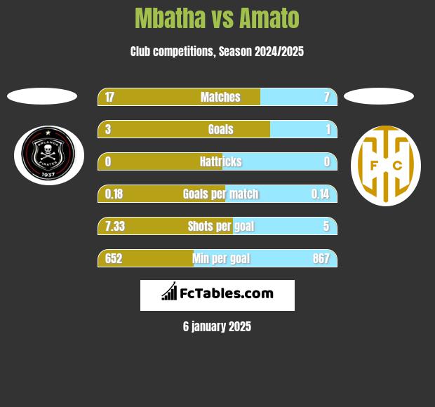 Mbatha vs Amato h2h player stats