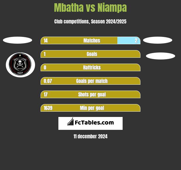 Mbatha vs Niampa h2h player stats