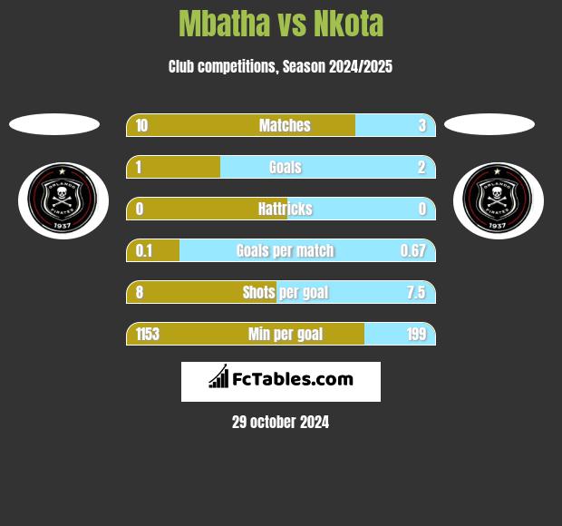 Mbatha vs Nkota h2h player stats