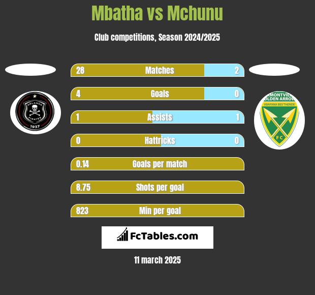 Mbatha vs Mchunu h2h player stats