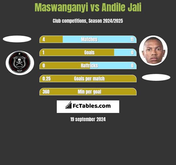 Maswanganyi vs Andile Jali h2h player stats