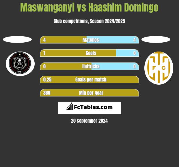 Maswanganyi vs Haashim Domingo h2h player stats