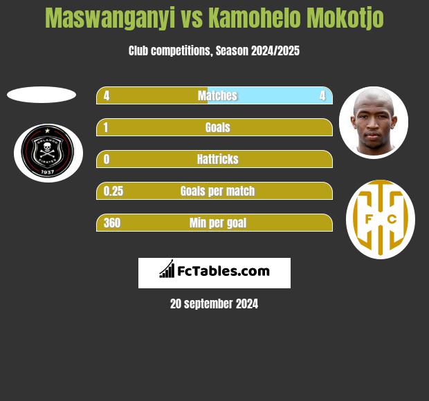 Maswanganyi vs Kamohelo Mokotjo h2h player stats