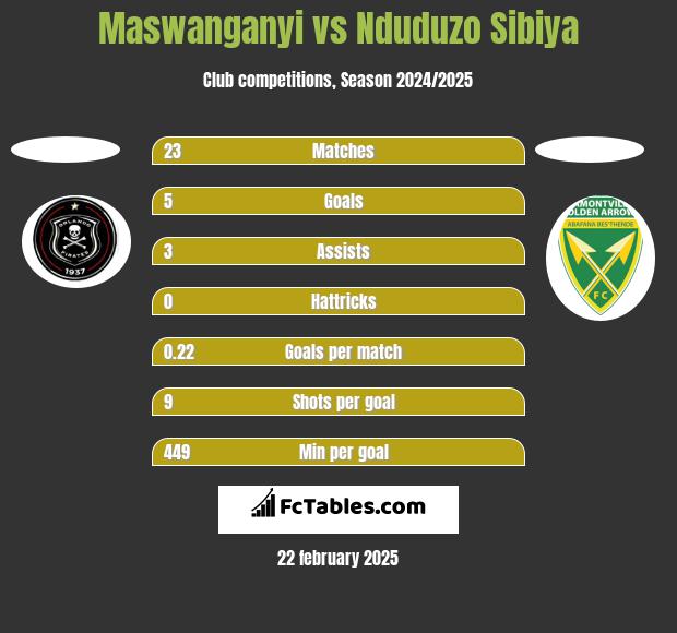 Maswanganyi vs Nduduzo Sibiya h2h player stats