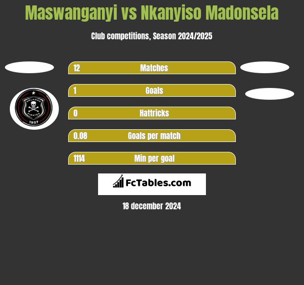 Maswanganyi vs Nkanyiso Madonsela h2h player stats