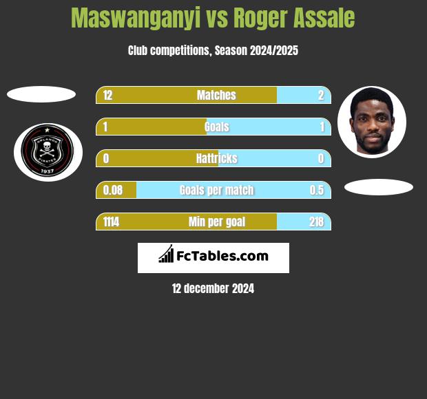 Maswanganyi vs Roger Assale h2h player stats