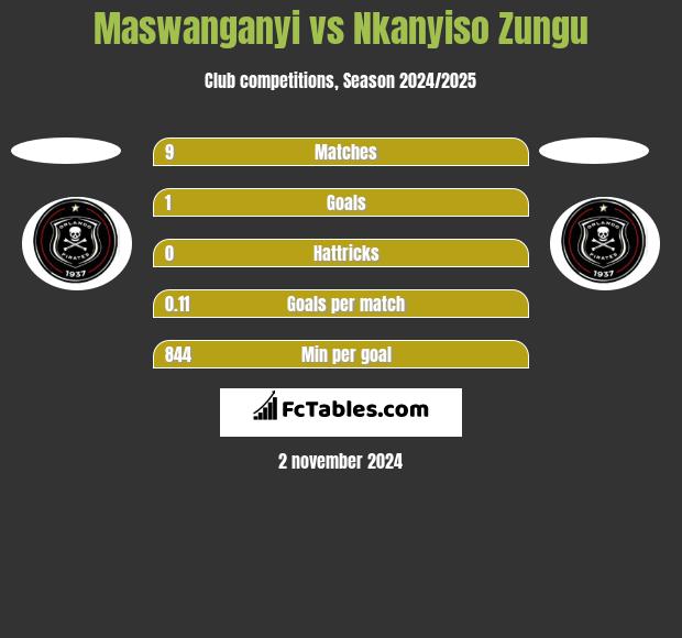 Maswanganyi vs Nkanyiso Zungu h2h player stats