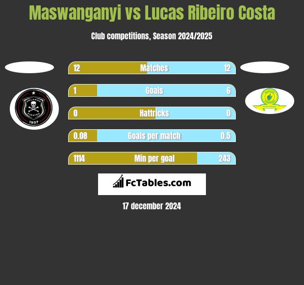 Maswanganyi vs Lucas Ribeiro Costa h2h player stats