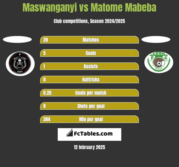 Maswanganyi vs Matome Mabeba h2h player stats