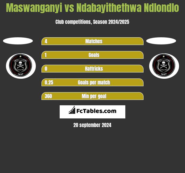 Maswanganyi vs Ndabayithethwa Ndlondlo h2h player stats