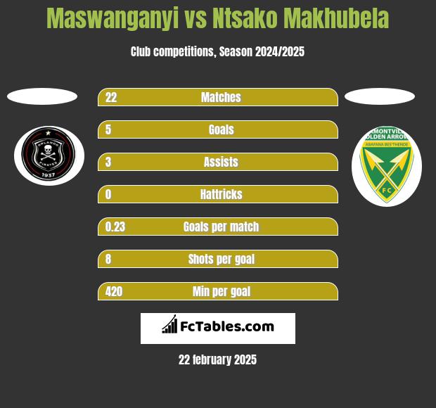 Maswanganyi vs Ntsako Makhubela h2h player stats