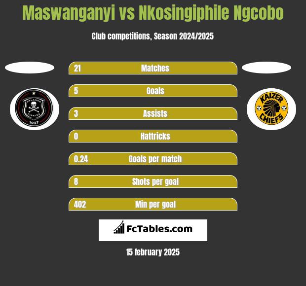 Maswanganyi vs Nkosingiphile Ngcobo h2h player stats