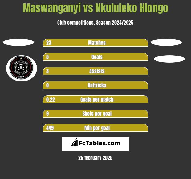 Maswanganyi vs Nkululeko Hlongo h2h player stats